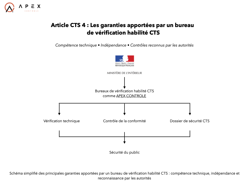 Article CTS 4 : habilitation des bureaux de vérification CTS (explication complète)
