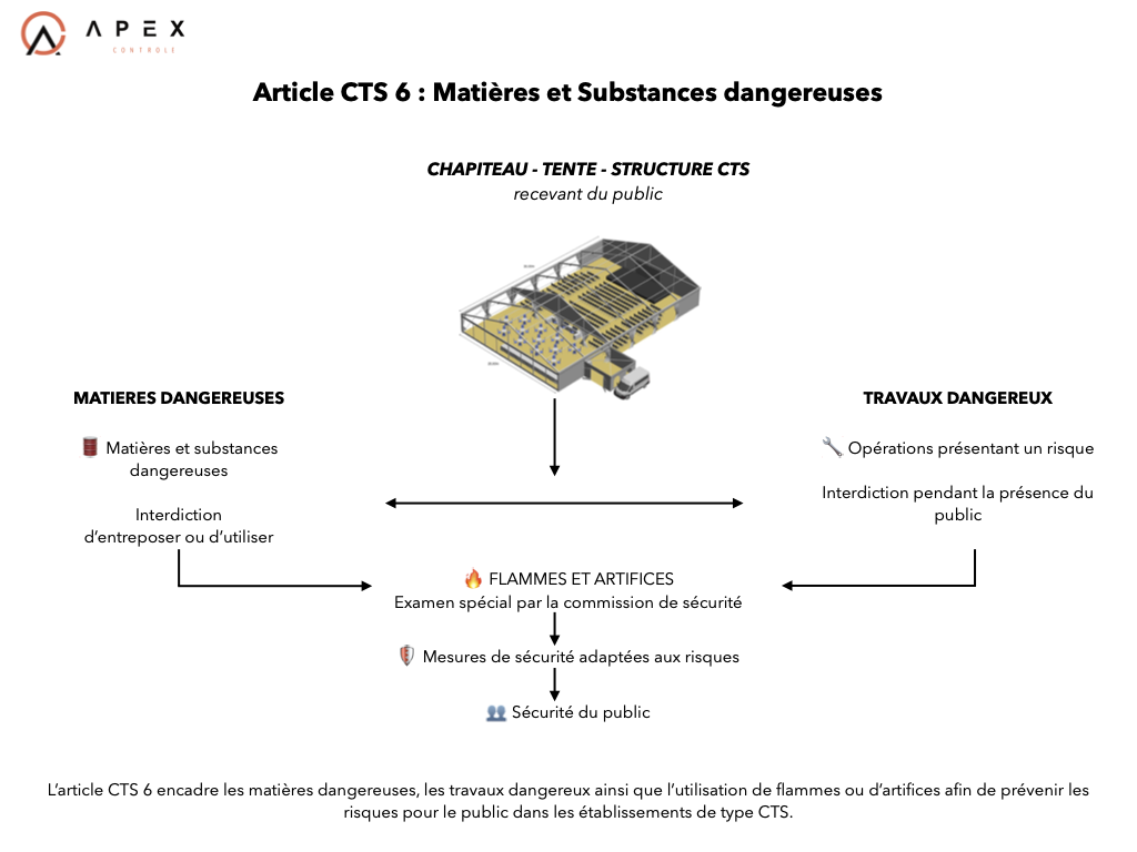 Article CTS 6 : matières et substances dangereuses dans les chapiteaux, tentes et structures (explication complète)