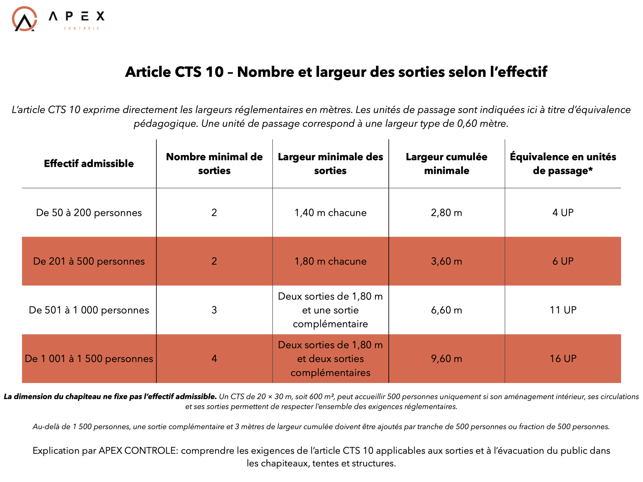Tableau CTS 10 indiquant le nombre minimal de sorties, leurs largeurs et l’équivalence en unités de passage selon l’effectif du public.