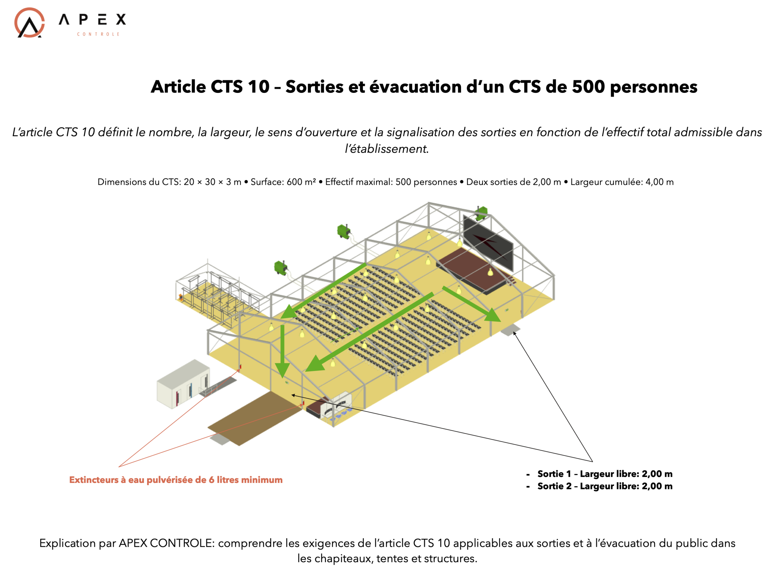 Article CTS 10 – Nombre, largeur et signalisation des sorties dans un chapiteau