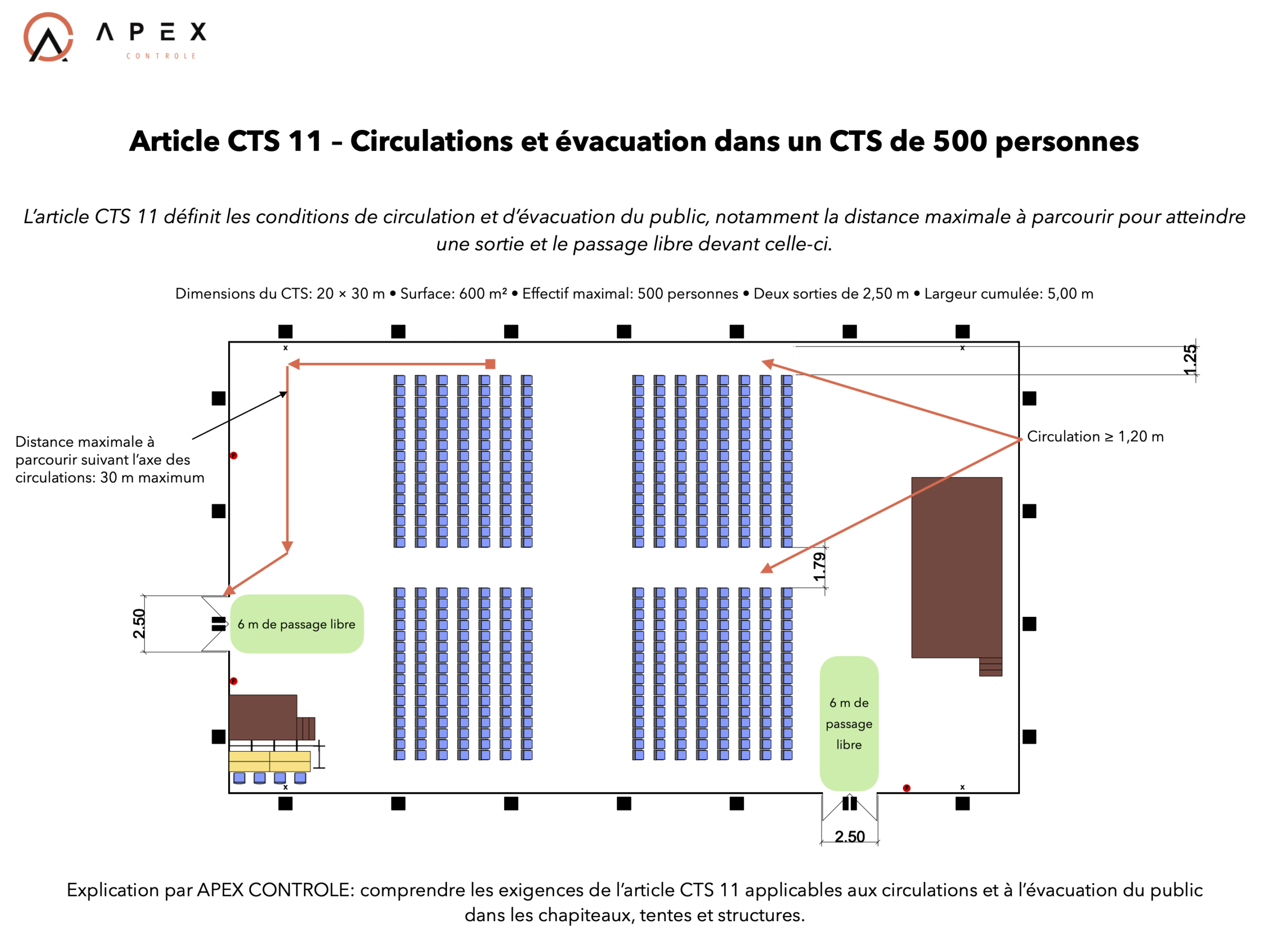 Article CTS 11 – Circulations et distances d’évacuation sous un chapiteau