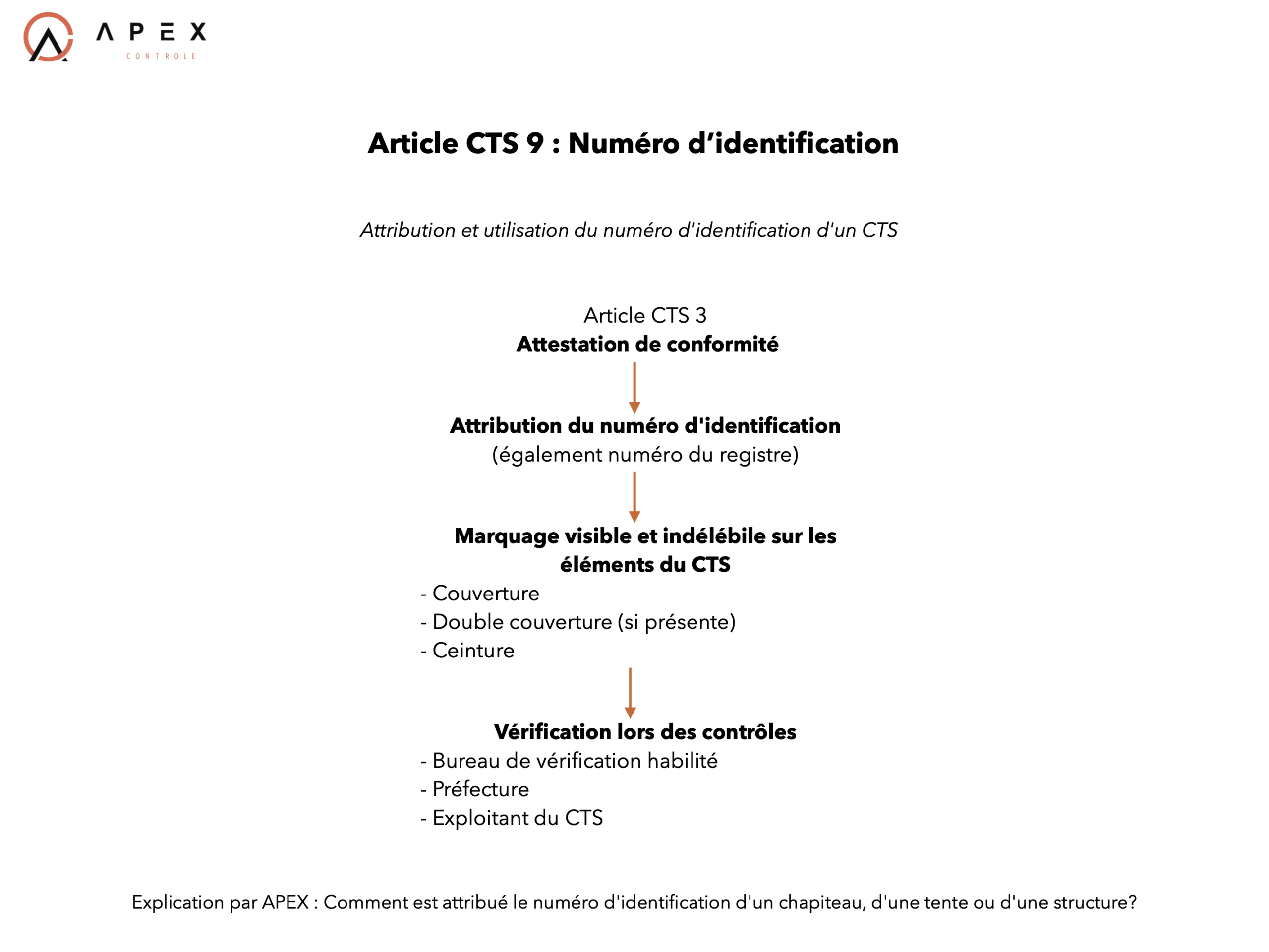 Article CTS 9 – Numéro d&rsquo;identification des chapiteaux, tentes et structures