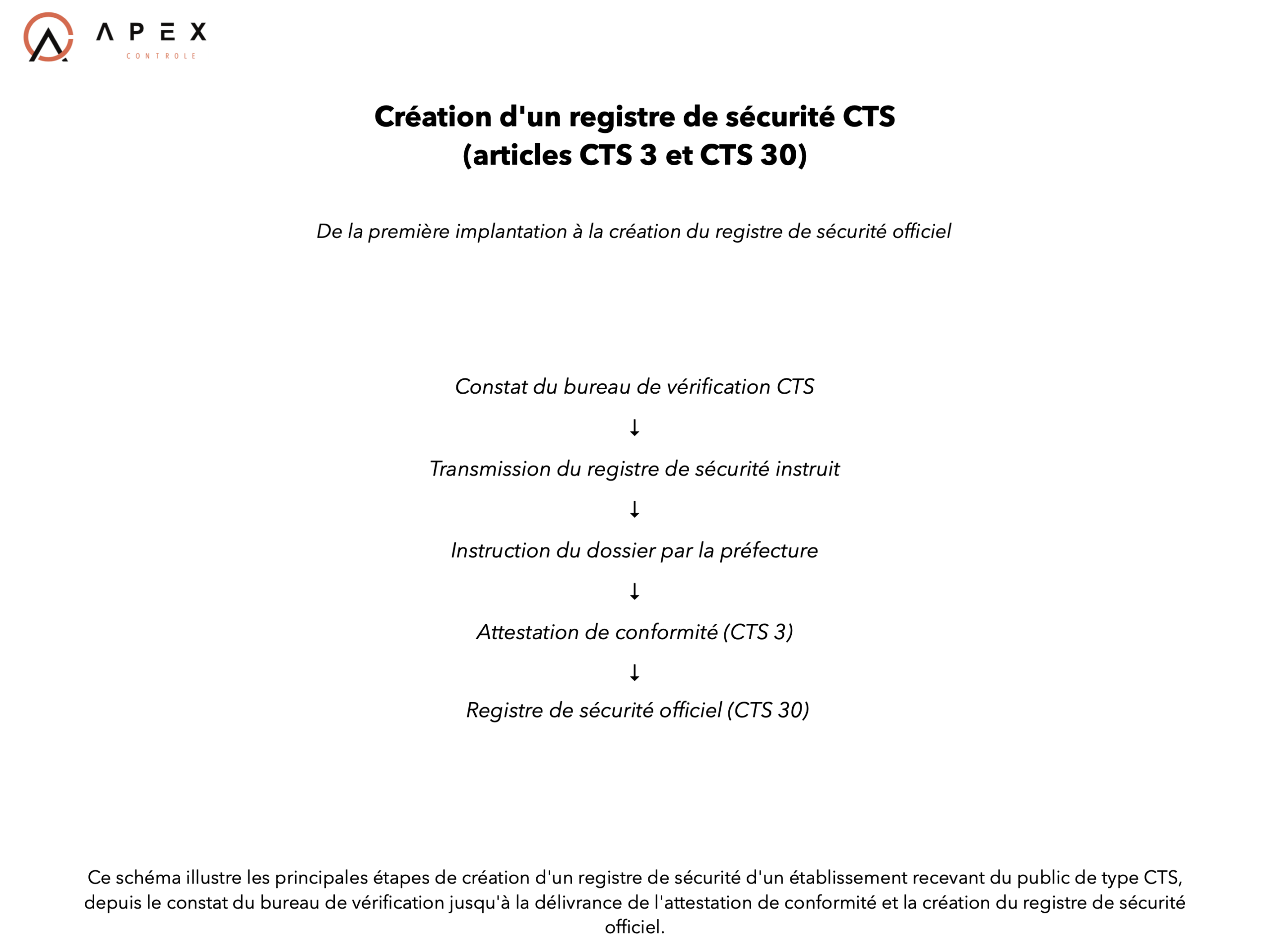 Instruction d&rsquo;un registre de sécurité CTS en Haute-Savoie (74): analyse d&rsquo;un cas concret à proximité de Thonon-les-Bains