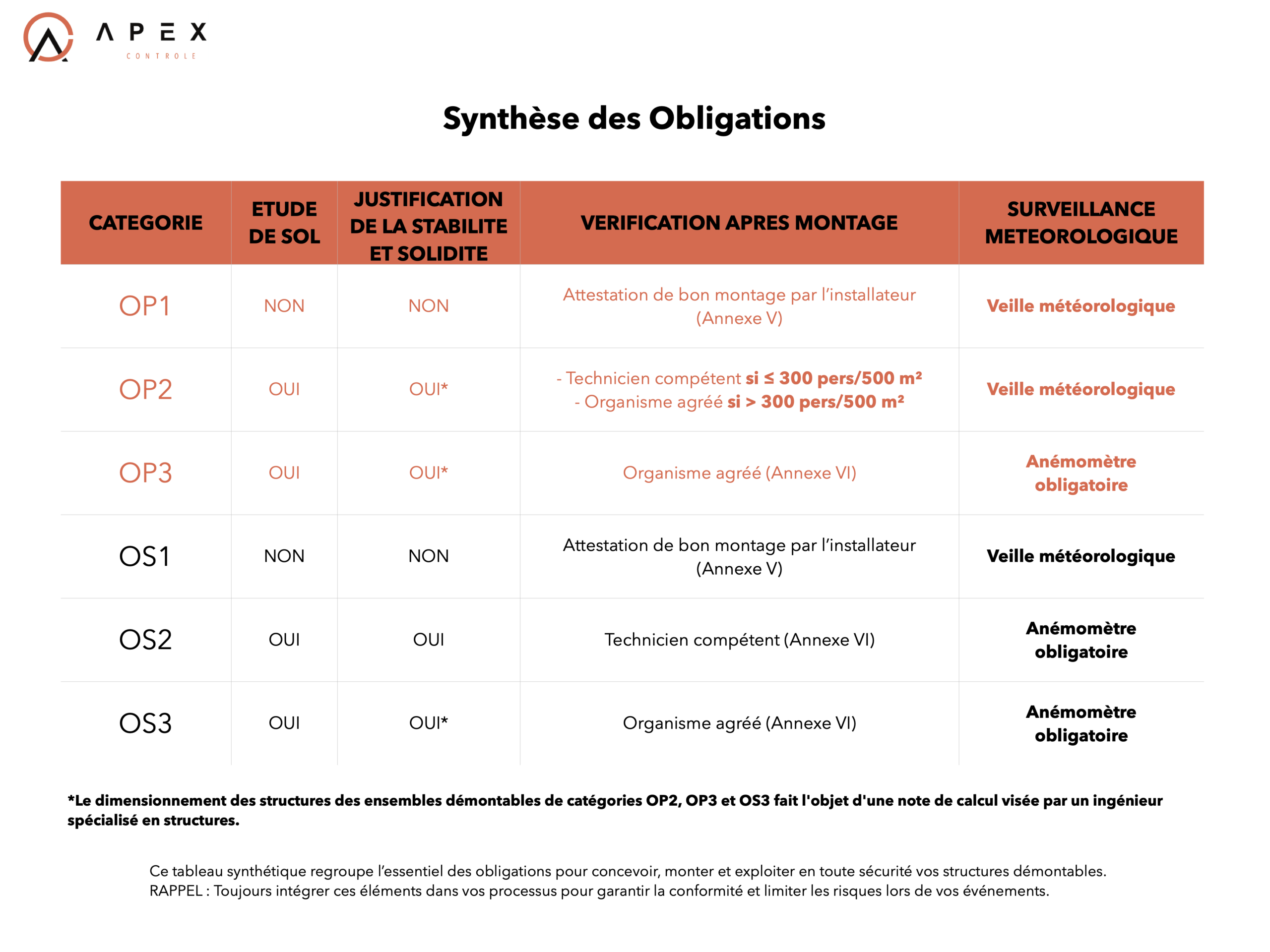 Vérification du montage des structures provisoires et démontables à Lyon et en Auvergne-Rhône-Alpes