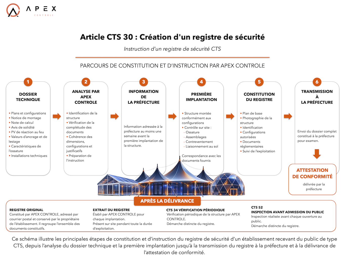 Article CTS 30: constitution et instruction du registre de sécurité