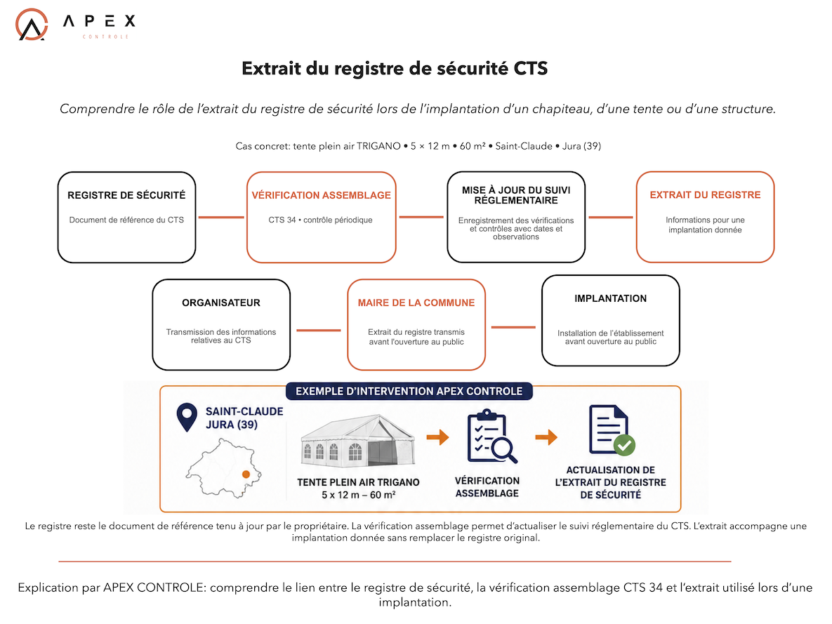 Extrait du registre de sécurité CTS à Saint-Claude dans le Jura (39)