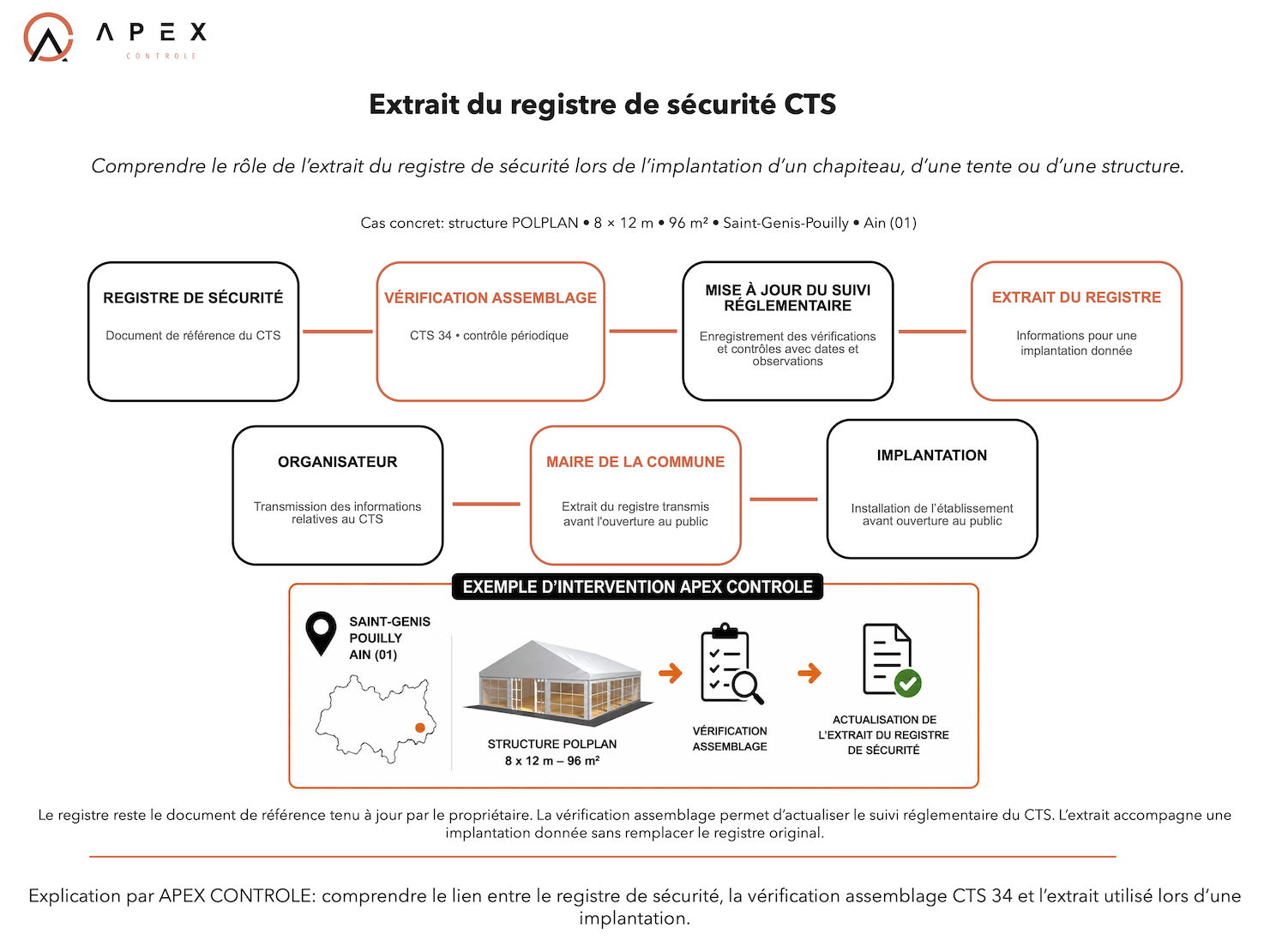 Extrait du registre de sécurité CTS à Saint-Genis-Pouilly (01)